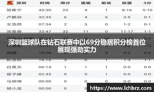 深圳篮球队在钻石联赛中以69分稳居积分榜首位展现强劲实力